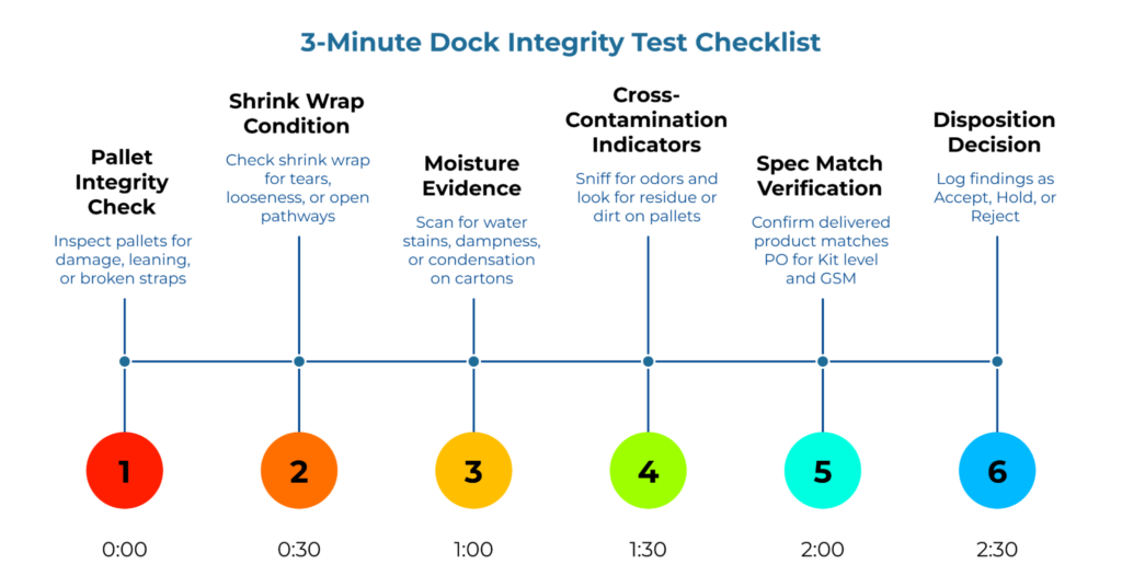 “3-Minute Dock Integrity Test Checklist” showing a 0–3:00 minute horizontal timeline with six numbered steps: pallet integrity check, shrink wrap condition, moisture evidence, cross-contamination indicators, spec match verification, and disposition decision.