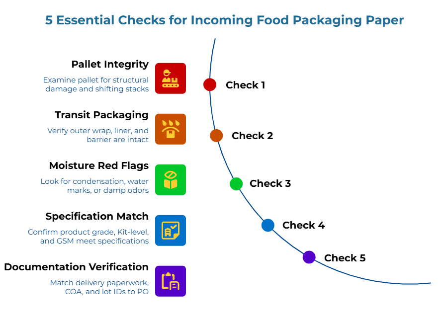 “5 Essential Checks for Incoming Food Packaging Paper” showing five icons along a curved timeline: inspect pallet structure; verify wrap, liner and barrier; check for moisture signs; confirm grade, Kit level and GSM; match paperwork, COA and lot IDs to PO.