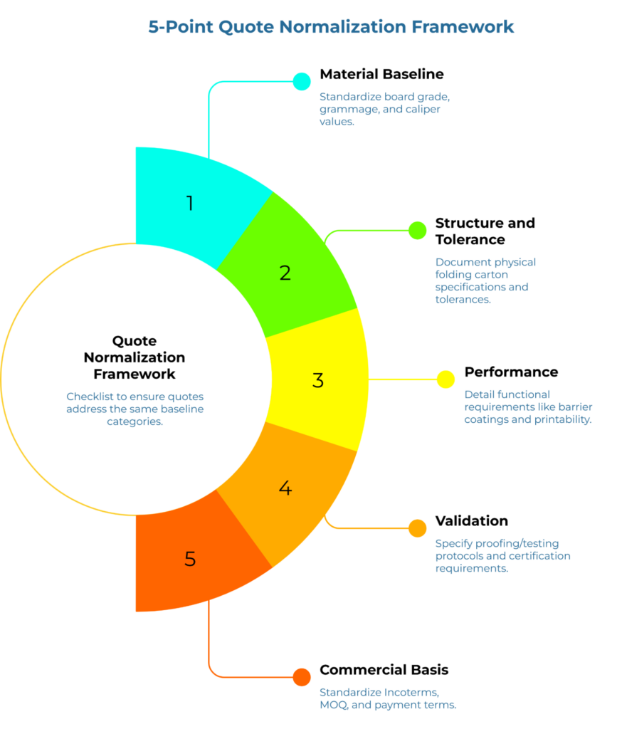 “5-Point Quote Normalization Framework” showing a five-part circular checklist for comparing folding carton quotes: material baseline, structure and tolerance, performance, validation, and commercial basis. Each colored segment links to notes on standardizing specs, testing, Incoterms, MOQ, and payment terms.