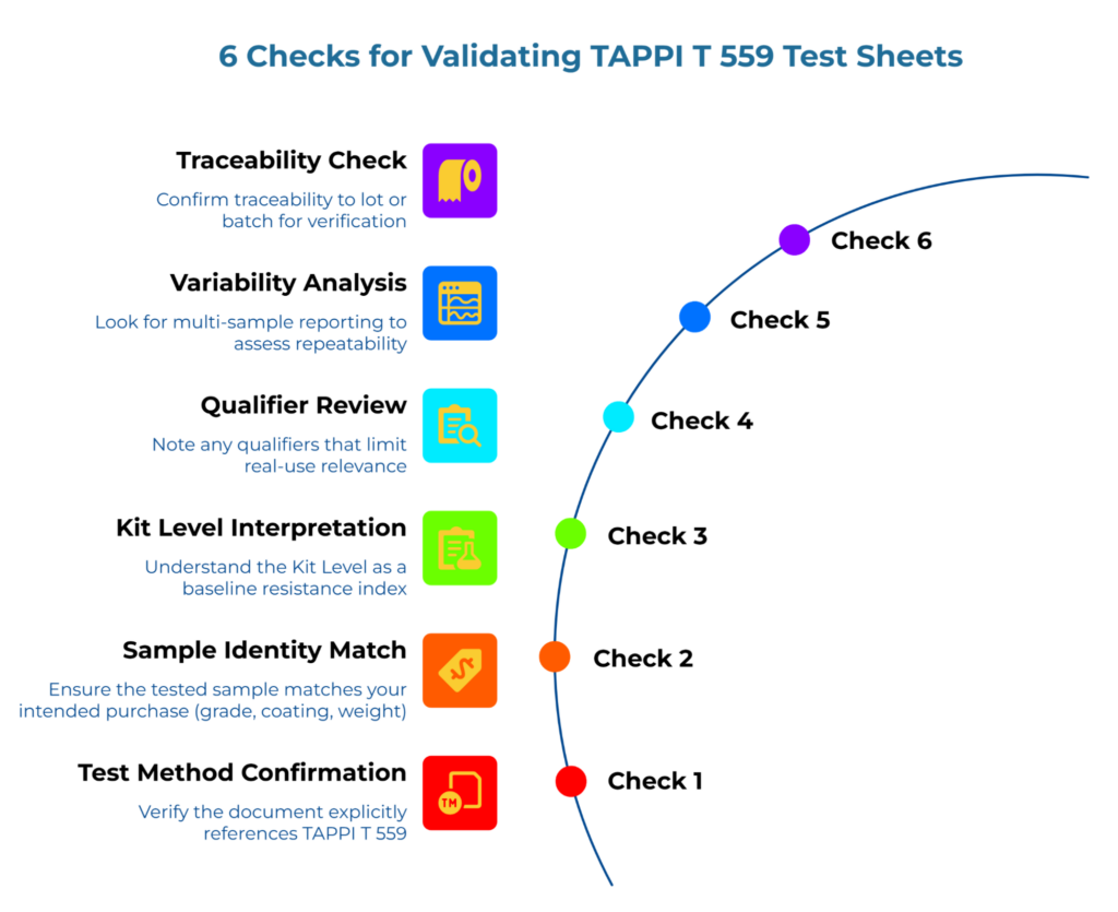 “6 Checks for Validating TAPPI T 559 Test Sheets.” Shows six steps on a curved 1–6 path: test method confirmation, sample identity match, kit level interpretation, qualifier review, variability analysis, and traceability check for kit test sheets.