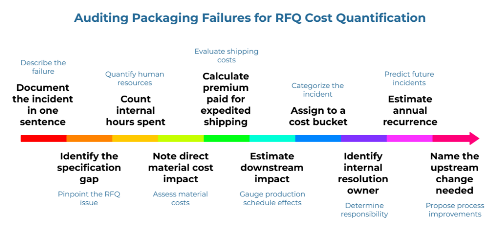 “Auditing Packaging Failures for RFQ Cost Quantification” showing a long multicolor horizontal arrow with steps to analyze quote-related packaging failures: describe the failure, pinpoint the RFQ issue, quantify labor and material costs, evaluate shipping and schedule impacts, assign responsibility, categorize the incident, predict future incidents, and propose process improvements.