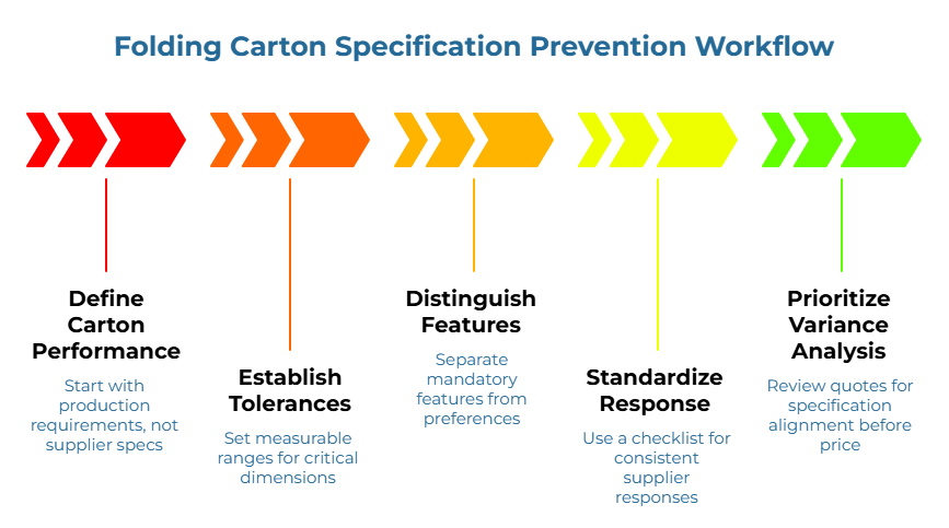 “Folding Carton Specification Prevention Workflow” showing a five-step chevron process for preventing quote and specification errors: start with production requirements, set measurable ranges for critical dimensions, separate mandatory features from preferences, use a checklist for consistent supplier responses, and review quotes for specification alignment before price.