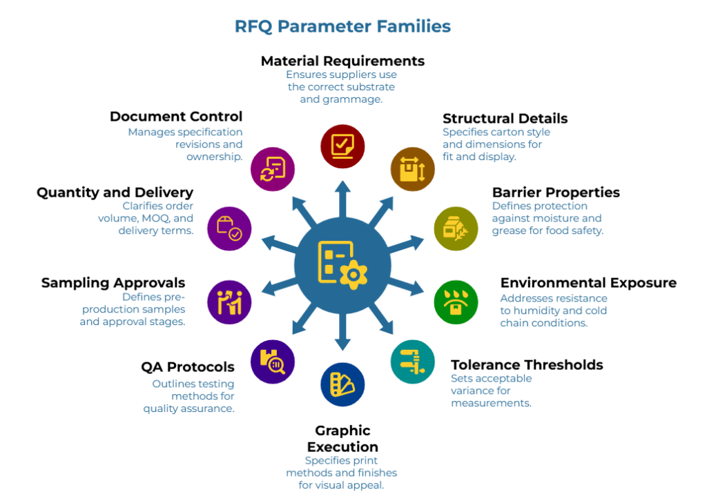 “RFQ Parameter Families” showing a central RFQ hub with radiating parameter categories for carton sourcing: substrate and grammage, carton style and dimensions, moisture and grease protection, humidity resistance, measurement tolerances, print methods and finishes, testing methods, sample approvals, order volume and delivery terms, and specification revision ownership.