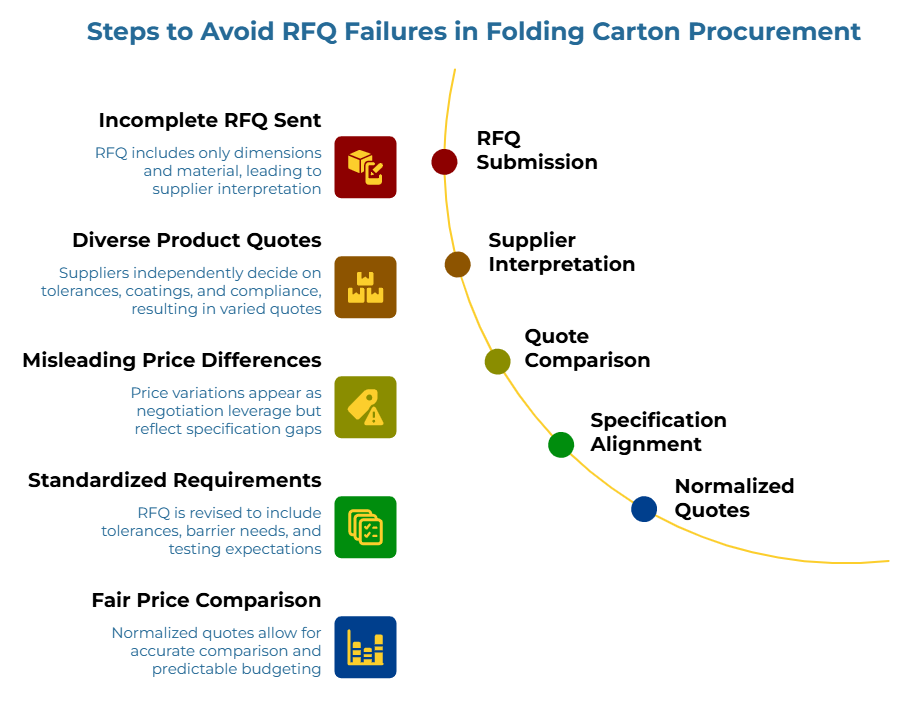 “Steps to Avoid RFQ Failures in Folding Carton Procurement” showing a curved five-step sequence: RFQ starts with only dimensions and material, suppliers make their own assumptions on tolerances, coatings, and compliance, price differences reflect spec gaps, the RFQ is revised with tolerances and testing needs, and normalized quotes enable accurate comparison and predictable budgeting.