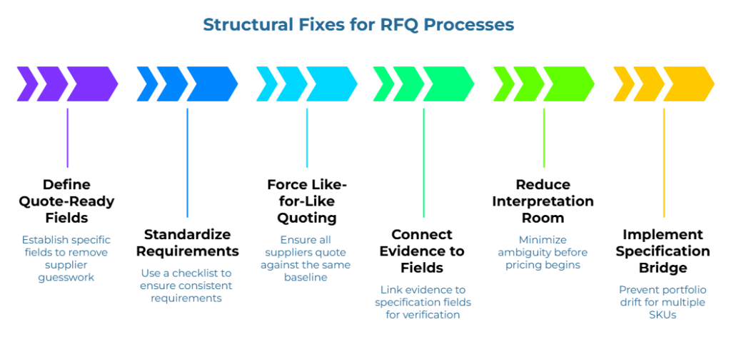 “Structural Fixes for RFQ Processes” showing a six-step chevron workflow to improve quotation accuracy: establish specific fields to remove supplier guesswork, use a checklist for consistent requirements, ensure all suppliers quote against the same baseline, link evidence to specification fields, minimize ambiguity before pricing begins, and prevent portfolio drift across multiple SKUs.
