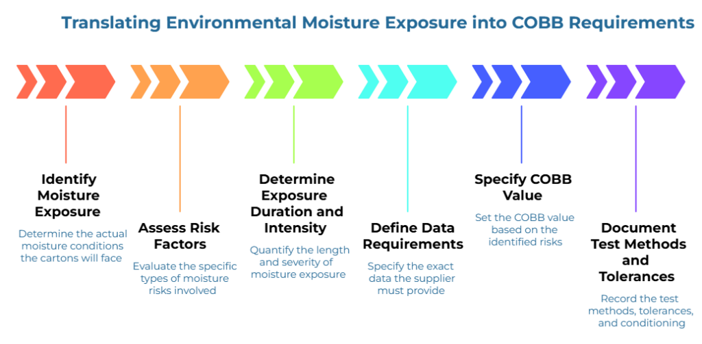 “Translating Environmental Moisture Exposure into COBB Requirements” showing a five-step chevron workflow: determine actual moisture conditions, evaluate moisture risks, quantify exposure length and severity, specify exact supplier data, set the COBB value based on identified risks, and record test methods, tolerances, and conditioning requirements.