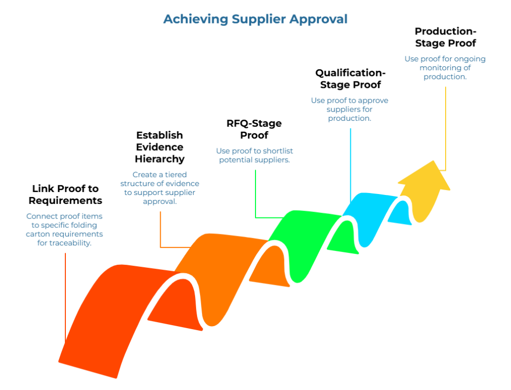 “Achieving Supplier Approval” showing a rising five-step pathway from linking proof to specific carton requirements, building tiered evidence, shortlisting suppliers, approving suppliers for production, and using proof for ongoing production monitoring.