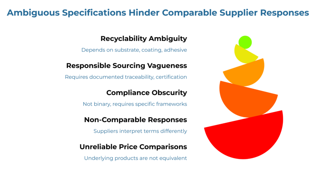 “Ambiguous Specifications Hinder Comparable Supplier Responses.” Stacked half-circle shapes illustrate a cascade from recyclability ambiguity, vague sourcing and unclear compliance to non-comparable supplier responses and unreliable price comparisons.