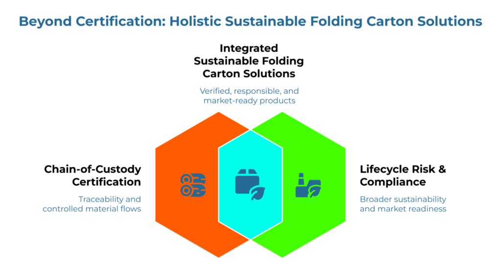“Beyond Certification: Holistic Sustainable Folding Carton Solutions.” Two overlapping hexagons link chain-of-custody certification and lifecycle risk and compliance into one integrated sustainable carton solution that is verified, responsible, and market-ready.