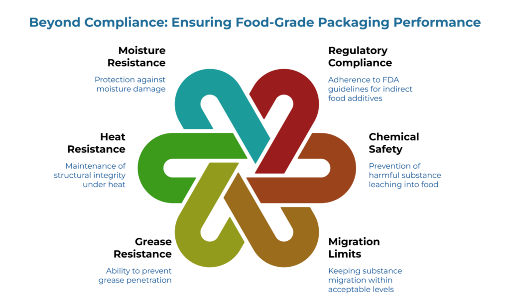 “Beyond Compliance: Ensuring Food-Grade Packaging Performance,” with a six-colored interlocking symbol surrounded by pillars: Moisture Resistance, Heat Resistance, Grease Resistance, Migration Limits, Chemical Safety, and Regulatory Compliance with brief notes.