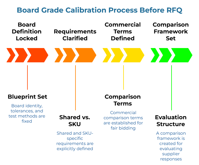 “Board Grade Calibration Process Before RFQ” showing four color-coded arrow stages from red to green. Steps indicate fixing board identity, tolerances, and test methods; defining shared and SKU-specific requirements; setting commercial comparison terms; and creating a framework to evaluate supplier responses.