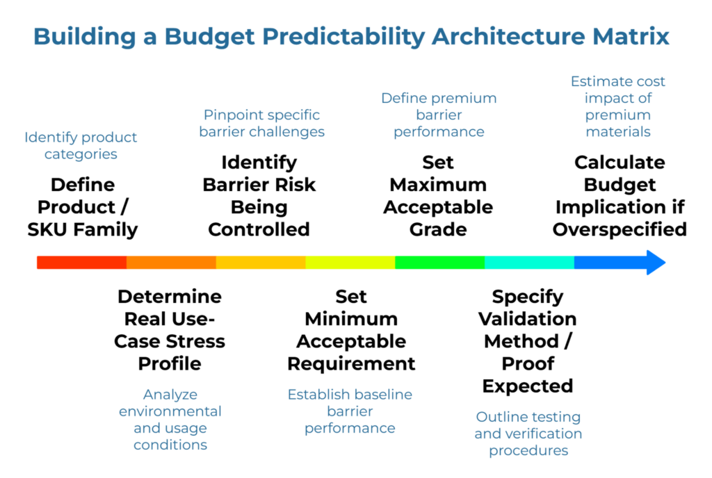 “Building a Budget Predictability Architecture Matrix” showing a left-to-right arrow with six budgeting steps: define product or SKU family, determine real use-case stress profile, identify barrier risk being controlled, set minimum acceptable requirement, set maximum acceptable grade, specify validation method or proof, and calculate budget impact if overspecified.