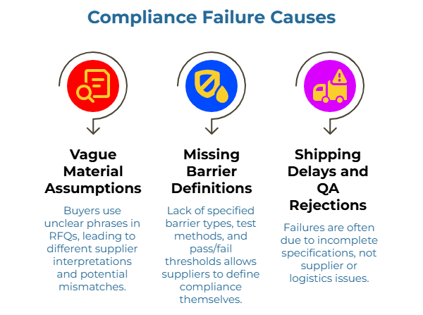 “Compliance Failure Causes” showing three circular warning icons with captions. It highlights broad RFQ wording causing supplier mismatches, missing barrier types, test methods and pass-fail thresholds allowing self-defined compliance, and failures caused by incomplete specifications rather than supplier or logistics issues.
