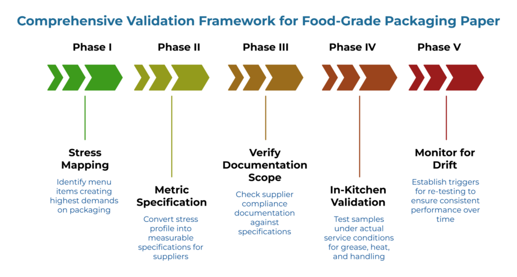 “Comprehensive Validation Framework for Food-Grade Packaging Paper,” showing five arrow phases: Stress Mapping, Metric Specification, Verify Documentation Scope, In-Kitchen Validation, and Monitor for Drift with brief explanations under each.
