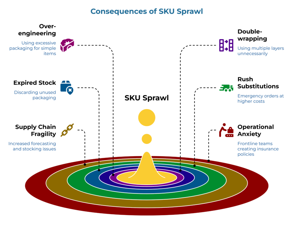 “Consequences of SKU Sprawl.” Central cone and colored rings labeled SKU Sprawl with dotted lines to six impacts: over-engineering, expired stock, supply chain fragility, double-wrapping, rush substitutions, and operational anxiety with brief notes.