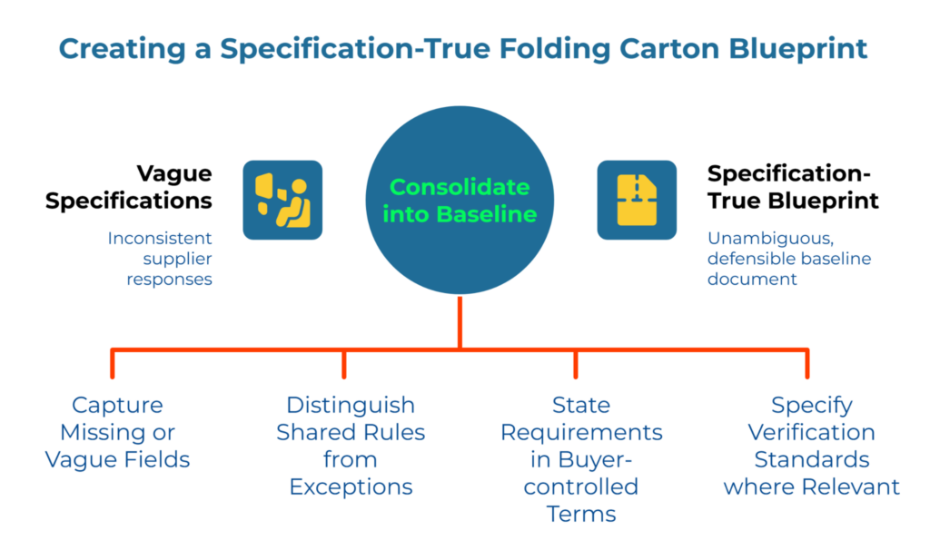 “Creating a Specification-True Folding Carton Blueprint” showing a process that turns vague specifications and inconsistent supplier responses into a clear baseline document. Four actions support the shift: capture missing or vague fields, distinguish shared rules from exceptions, state requirements in buyer-controlled terms, and specify verification standards where relevant.
