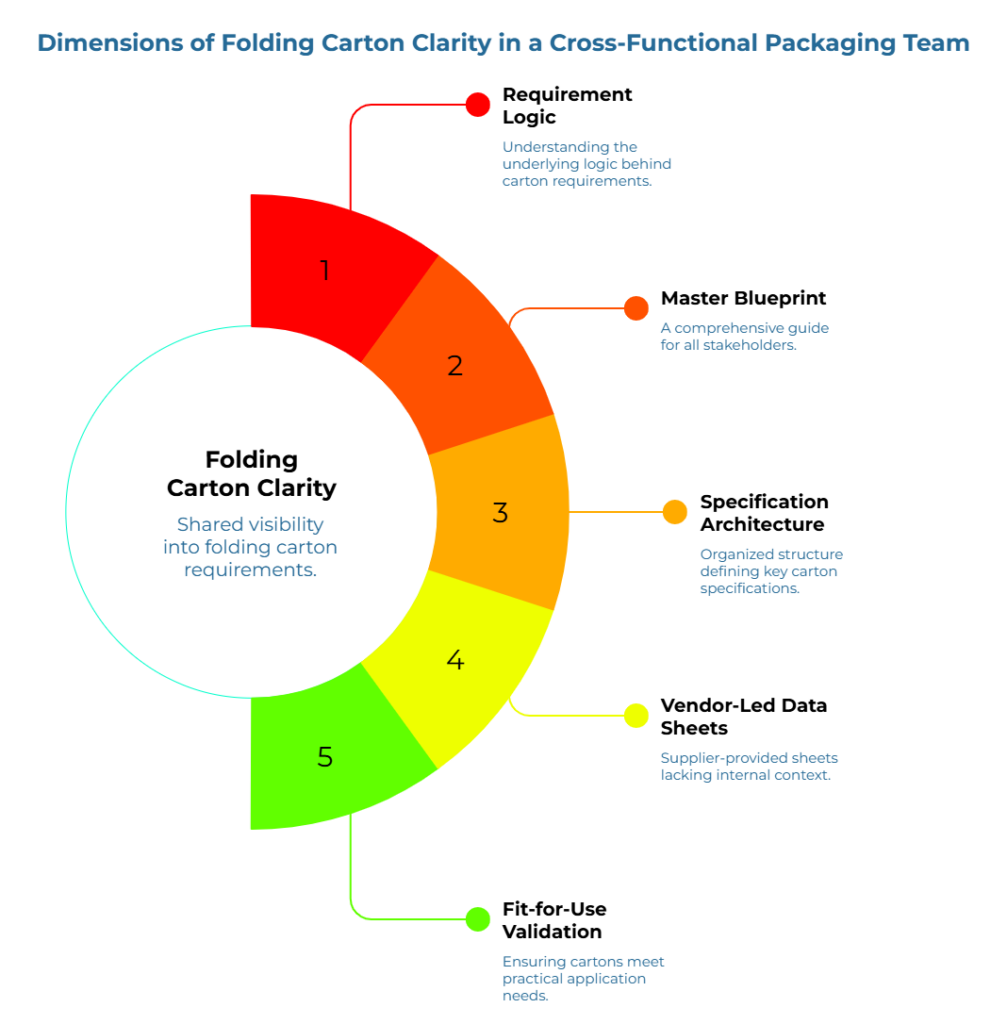 “Dimensions of Folding Carton Clarity in a Cross-Functional Packaging Team.” A five-part semicircle shows shared visibility into carton requirements: logic behind requirements, stakeholder guide, organized specifications, supplier-sheet gaps, and practical application needs.