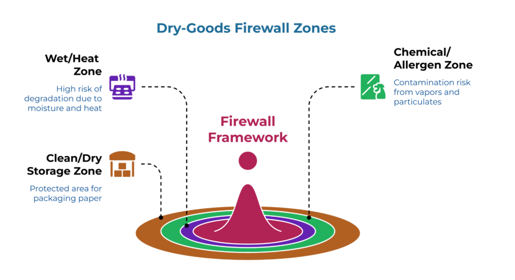 “Dry-Goods Firewall Zones” showing a central Firewall Framework with concentric safety rings around a clean/dry storage zone, separated from a wet/heat zone with moisture and heat damage risk and a chemical/allergen zone with vapor and particulate contamination.