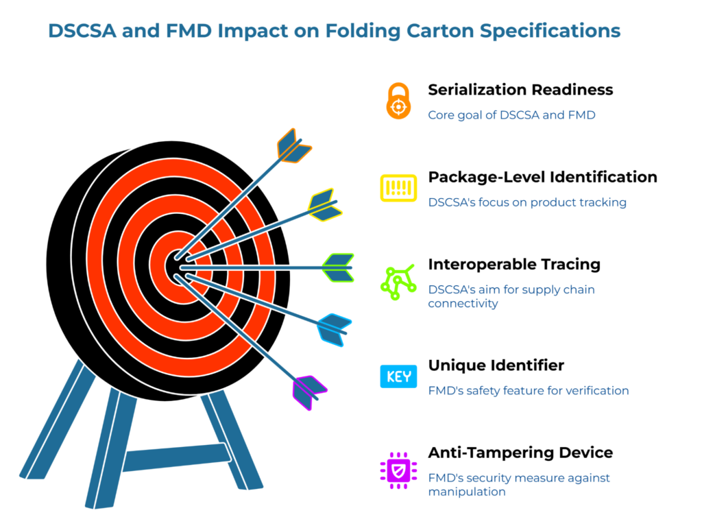 “DSCSA and FMD Impact on Folding Carton Specifications” showing a target with five arrows hitting the bullseye, each linked to a packaging requirement: serialization readiness, package-level identification, interoperable tracing, unique identifier, and anti-tampering device.