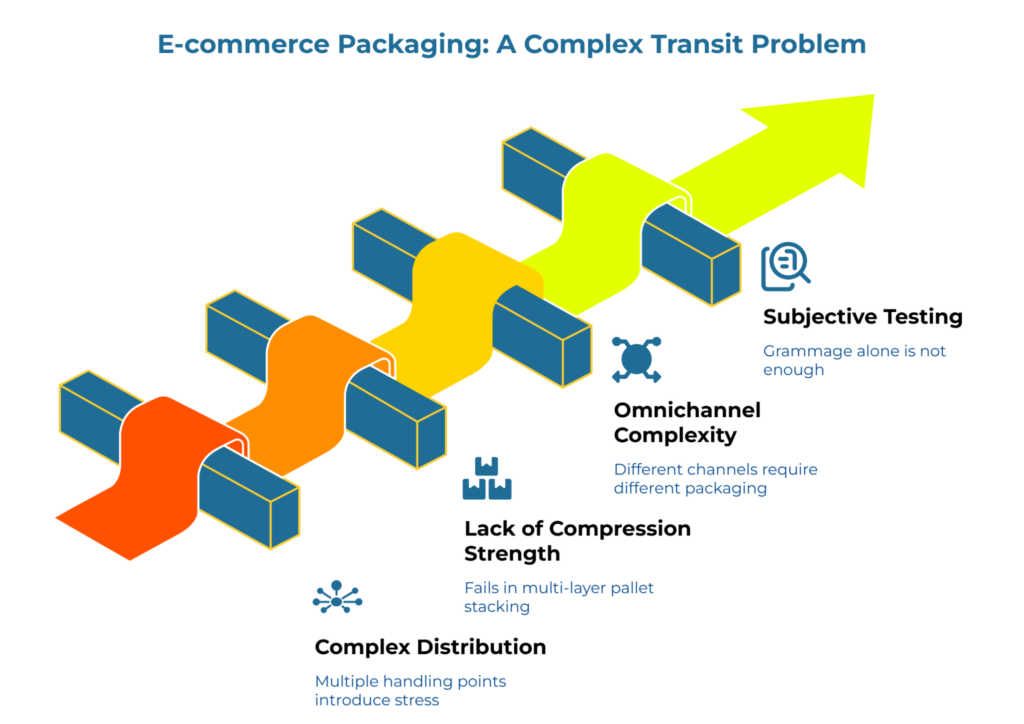 “E-commerce Packaging: A Complex Transit Problem” showing a rising, winding path over support beams. Four callouts highlight transit challenges: complex distribution with many handling points, weak compression strength in pallet stacking, omnichannel complexity, and subjective testing where grammage alone is insufficient.