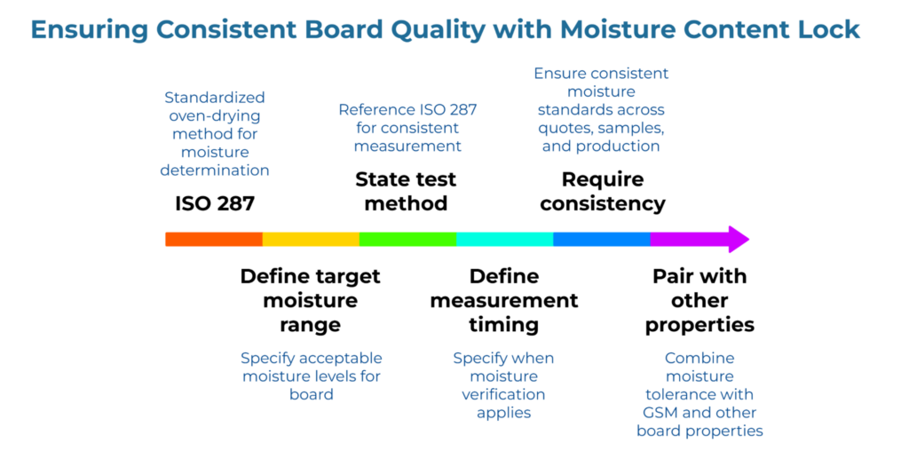 “Ensuring Consistent Board Quality with Moisture Content Lock” showing a horizontal multicolor arrow process. It highlights ISO 287 moisture testing, setting a target moisture range, defining when measurement occurs, requiring consistency across quotes, samples, and production, and pairing moisture with GSM and other board properties.
