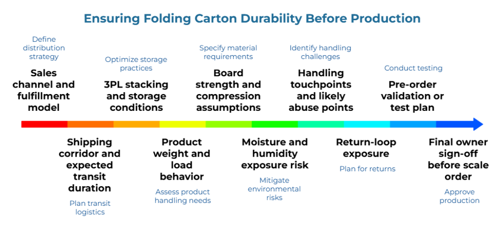 “Ensuring Folding Carton Durability Before Production” showing a horizontal arrow timeline in a red-to-blue gradient. Key steps include defining distribution strategy, planning transit logistics, assessing handling and climate risks, specifying materials, testing, planning returns, and approving production.