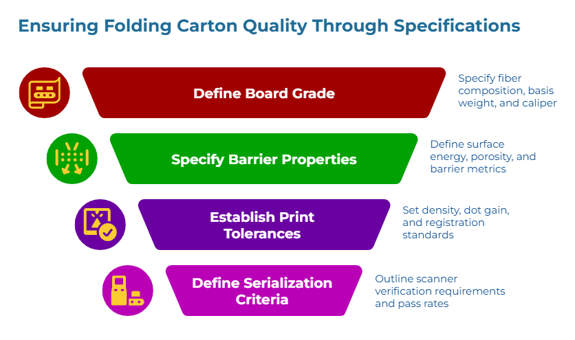 “Ensuring Folding Carton Quality Through Specifications” showing four stacked specification layers: define board grade, specify barrier properties, establish print tolerances, and define serialization criteria. Side notes mention fiber composition, basis weight, caliper, surface energy, porosity, barrier metrics, dot gain, registration standards, and scanner verification requirements.