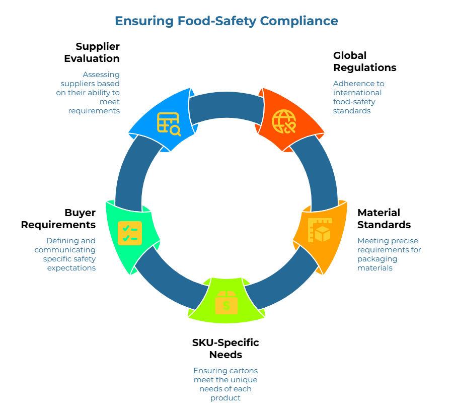 “Ensuring Food-Safety Compliance” with a circular process diagram. Five linked arrow segments show defining and communicating safety expectations, assessing suppliers, meeting international food-safety standards, meeting packaging material requirements, and ensuring cartons fit each product’s needs.