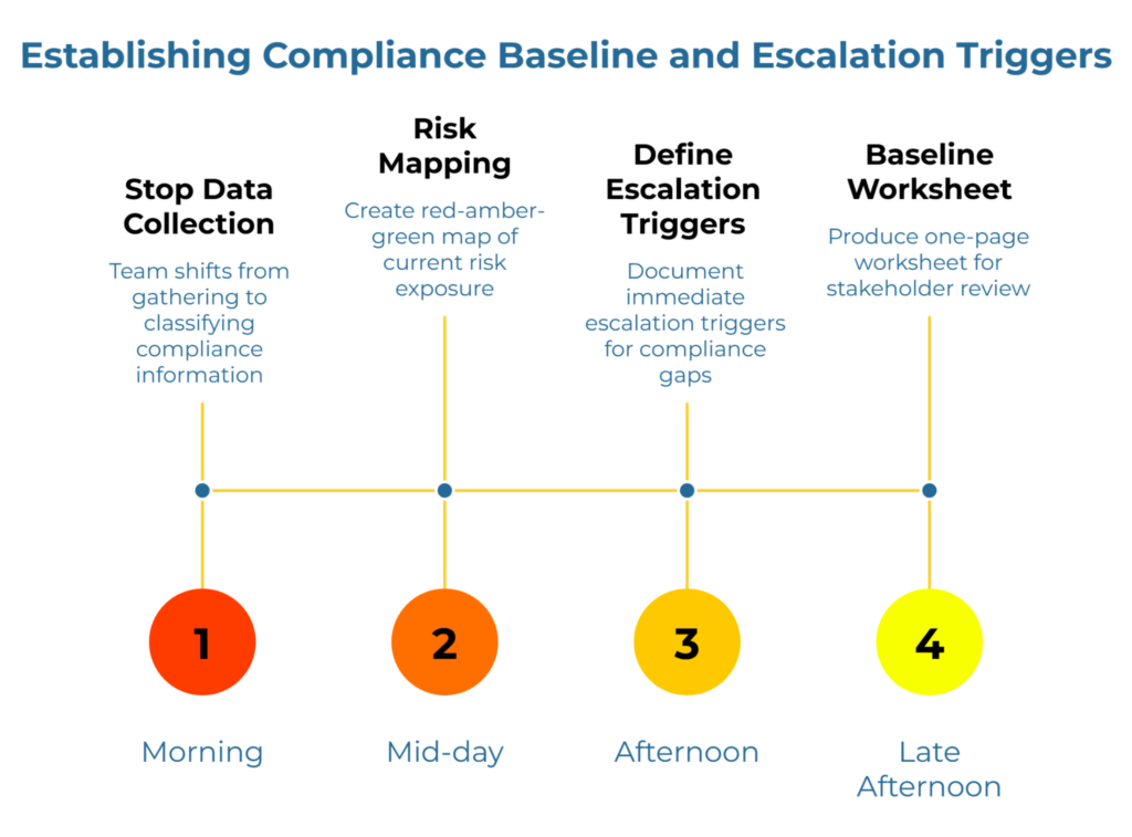 “Establishing Compliance Baseline and Escalation Triggers” showing a four-step timeline from morning to late afternoon: stop data collection, map risk exposure, define escalation triggers for compliance gaps, and produce a one-page baseline worksheet for stakeholder review.