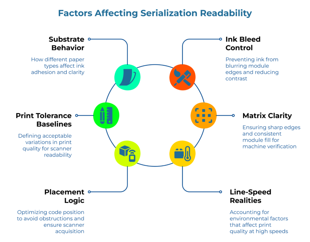 “Factors Affecting Serialization Readability” showing a circular set of six factors influencing barcode or code readability on folding cartons: substrate behavior, ink bleed control, matrix clarity, line-speed realities, placement logic, and print tolerance baselines, each linked to notes about print quality, scanner verification, and production conditions.