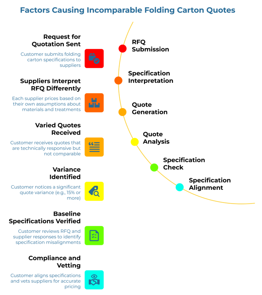 “Factors Causing Incomparable Folding Carton Quotes” showing a curved sourcing path from RFQ submission to specification alignment. It highlights how suppliers interpret RFQs differently, leading to varied quotes, detected variance, baseline specification review, and compliance vetting to correct quote misalignment.