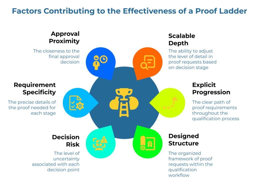 “Factors Contributing to the Effectiveness of a Proof Ladder.” A central trophy-and-ladder icon is surrounded by six factors: requirement specificity, approval proximity, scalable depth, explicit progression, designed structure, and decision risk.