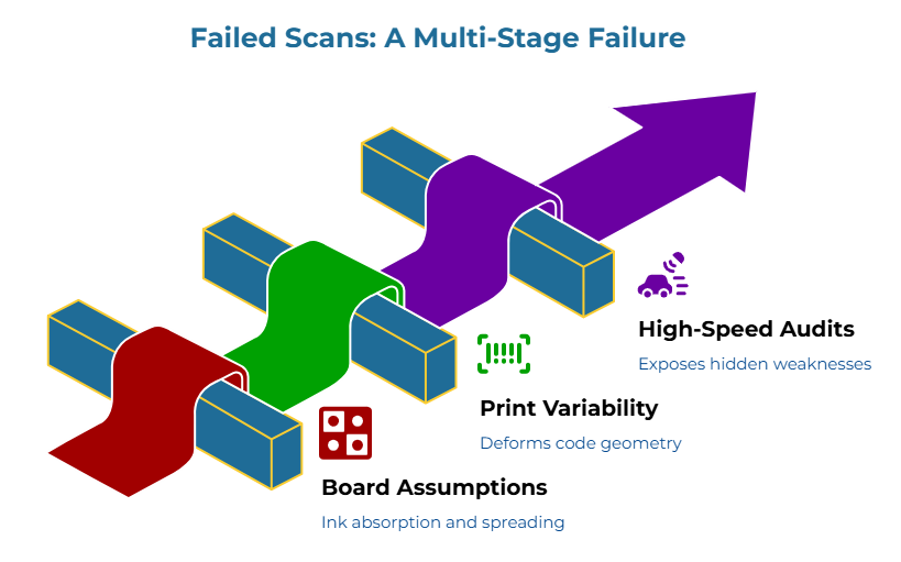 “Failed Scans: A Multi-Stage Failure” showing a rising three-step pathway where ink absorption and spreading leads to deformed code geometry and then exposes hidden weaknesses. Colored sections and icons illustrate how printing and material issues escalate into scanning and performance failures.