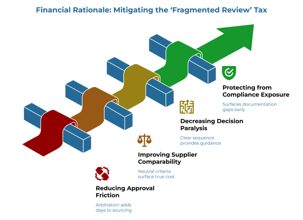 'Financial Rationale: Mitigating the Fragmented Review Tax' showing colored review stages forming a rising green arrow, linked to benefits: reducing approval friction, improving supplier comparability, decreasing decision paralysis, protecting from compliance exposure.
