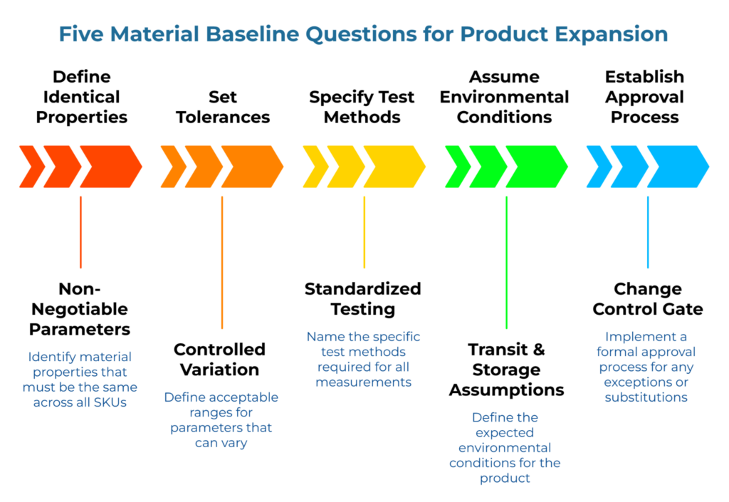 “Five Material Baseline Questions for Product Expansion” showing five colored arrow stages: define identical properties, set tolerances, specify test methods, assume environmental conditions, and establish approval process with matching captions.