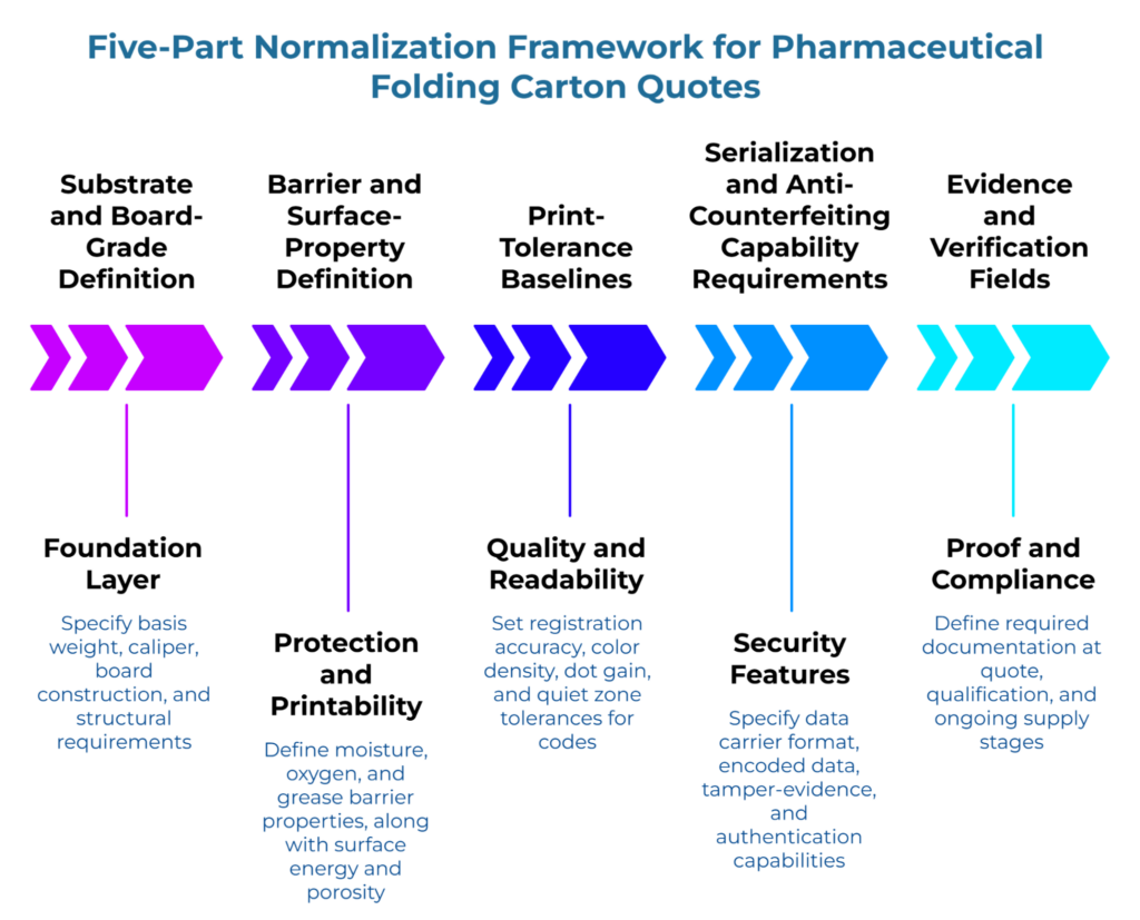 “Five-Part Normalization Framework for Pharmaceutical Folding Carton Quotes” showing five chevron-based quote categories: substrate and board-grade definition, barrier and surface-property definition, print-tolerance baselines, serialization and anti-counterfeiting capability requirements, and evidence and verification fields, with notes on board specs, barrier performance, code readability, security features, and compliance documentation.