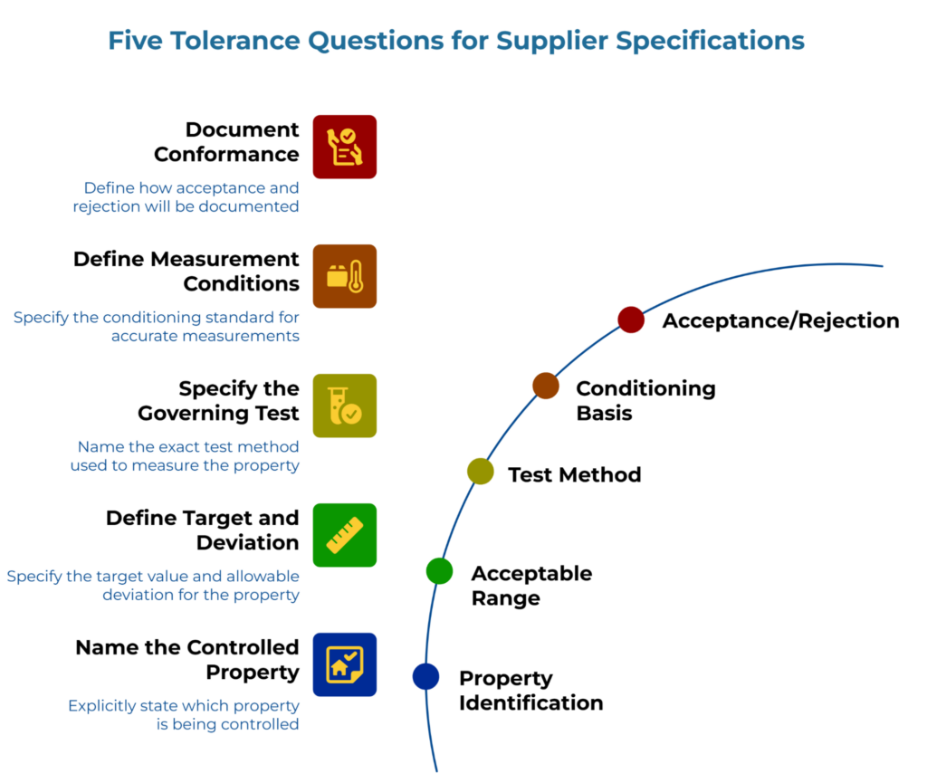 “Five Tolerance Questions for Supplier Specifications.” Left column lists steps: name the controlled property, define target and deviation, specify governing test, define measurement conditions, document conformance. Right arc maps these to property ID, acceptable range, test method, conditioning basis, and acceptance or rejection criteria.