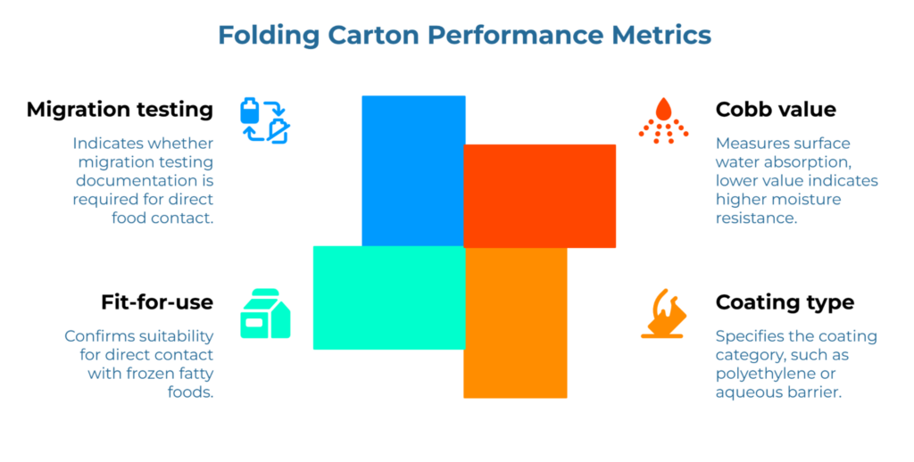 “Folding Carton Performance Metrics” showing four key measures around overlapping colored blocks: migration testing for direct food contact, fit-for-use for frozen fatty foods, Cobb value for water absorption and moisture resistance, and coating type such as polyethylene or aqueous barrier.