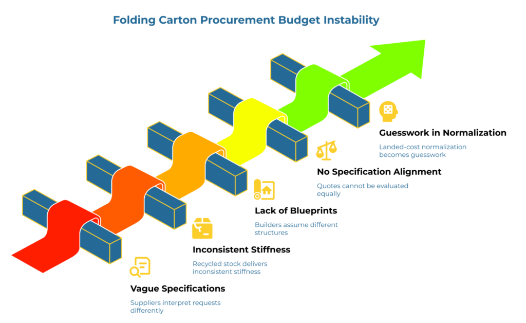 “Folding Carton Procurement Budget Instability” showing a rising multicolor path of procurement problems: vague specifications, inconsistent stiffness, lack of blueprints, no specification alignment, and guesswork in normalization. The stepped arrow suggests increasing budget risk as quote comparisons become less reliable.