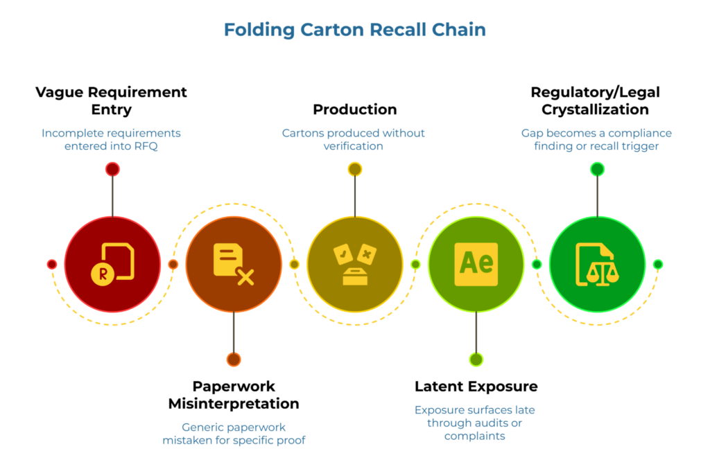 “Folding Carton Recall Chain” showing a five-step sequence: vague requirement entry in an RFQ, paperwork misinterpretation, production without verification, latent exposure found later through audits or complaints, and final regulatory or legal escalation that can trigger a compliance finding or recall.