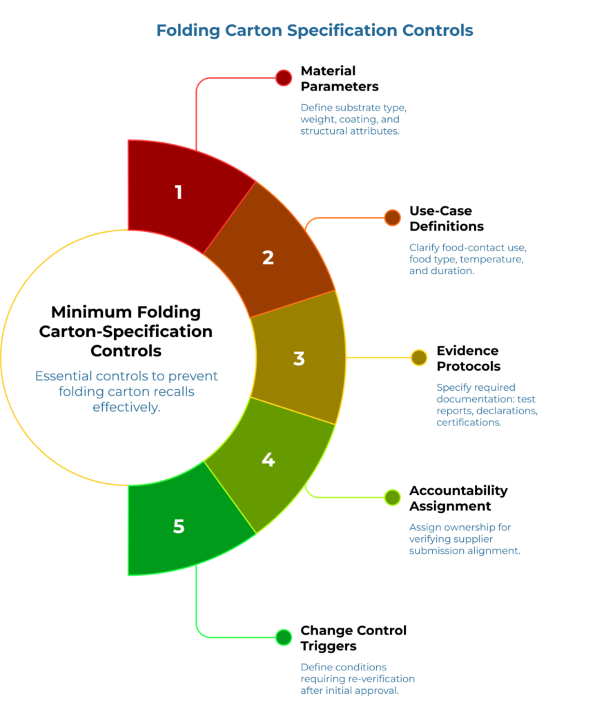 “Folding Carton Specification Controls” showing a five-part semicircular framework around a central circle. It outlines minimum controls to prevent carton recalls: material parameters, use-case definitions, evidence protocols, accountability assignment, and change-control triggers after approval.