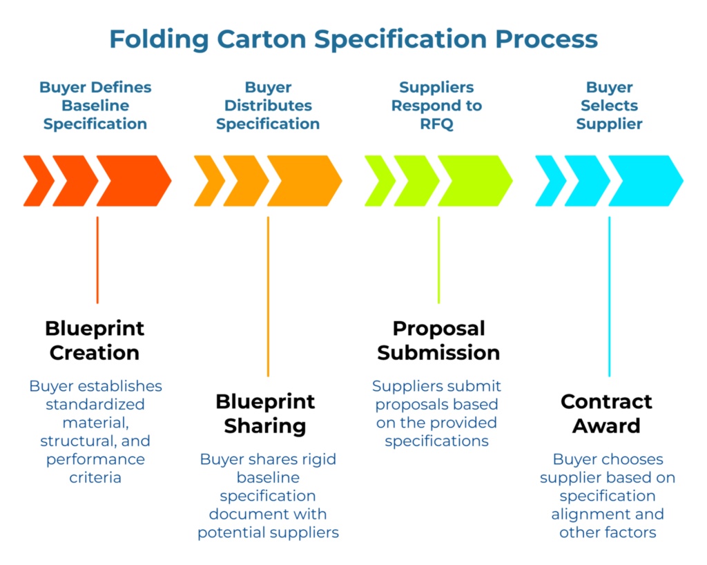 “Folding Carton Specification Process” showing four staged arrow bands: buyer defines baseline specification (blueprint creation), distributes specification (blueprint sharing), suppliers respond to RFQ (proposal submission), and buyer selects supplier (contract award).