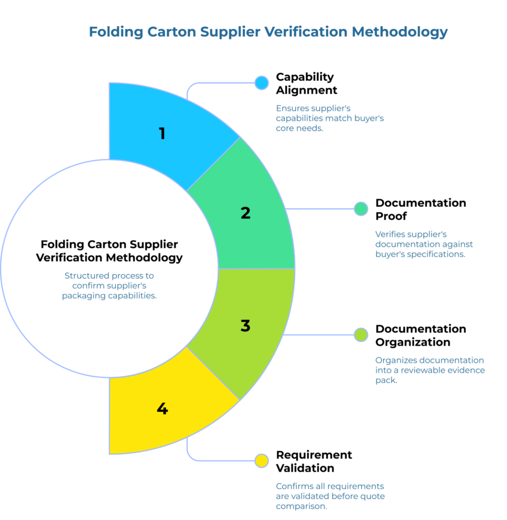 “Folding Carton Supplier Verification Methodology” showing a four-part semicircular framework around a central circle. The process covers capability alignment, documentation proof, documentation organization, and requirement validation to confirm supplier packaging capabilities before quote comparison.