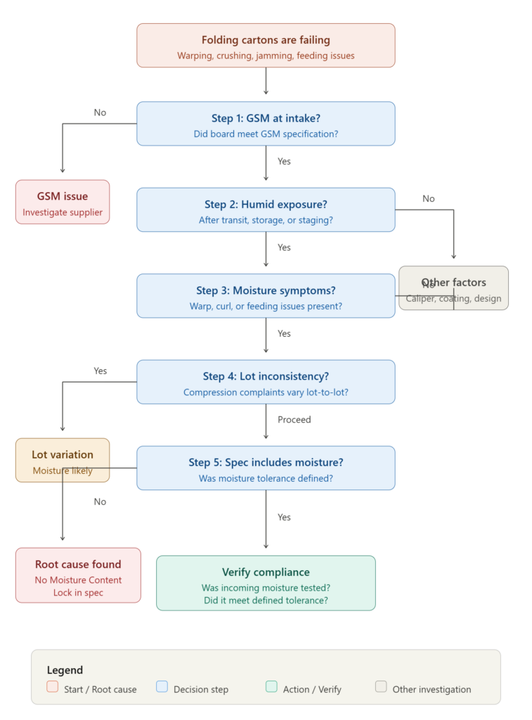 “Folding cartons are failing” for diagnosing carton issues such as warping, crushing, jamming, and feeding problems. It checks GSM at intake, humid exposure, moisture symptoms, lot inconsistency, and whether moisture tolerance was specified, ending with supplier, lot variation, other factors, or compliance verification.