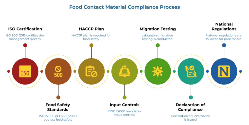 “Food Contact Material Compliance Process” showing a horizontal seven-step workflow for paperboard packaging compliance: ISO certification, food safety standards, HACCP plan, input controls, migration testing, declaration of compliance, and national regulations, each represented by colored circular icons.