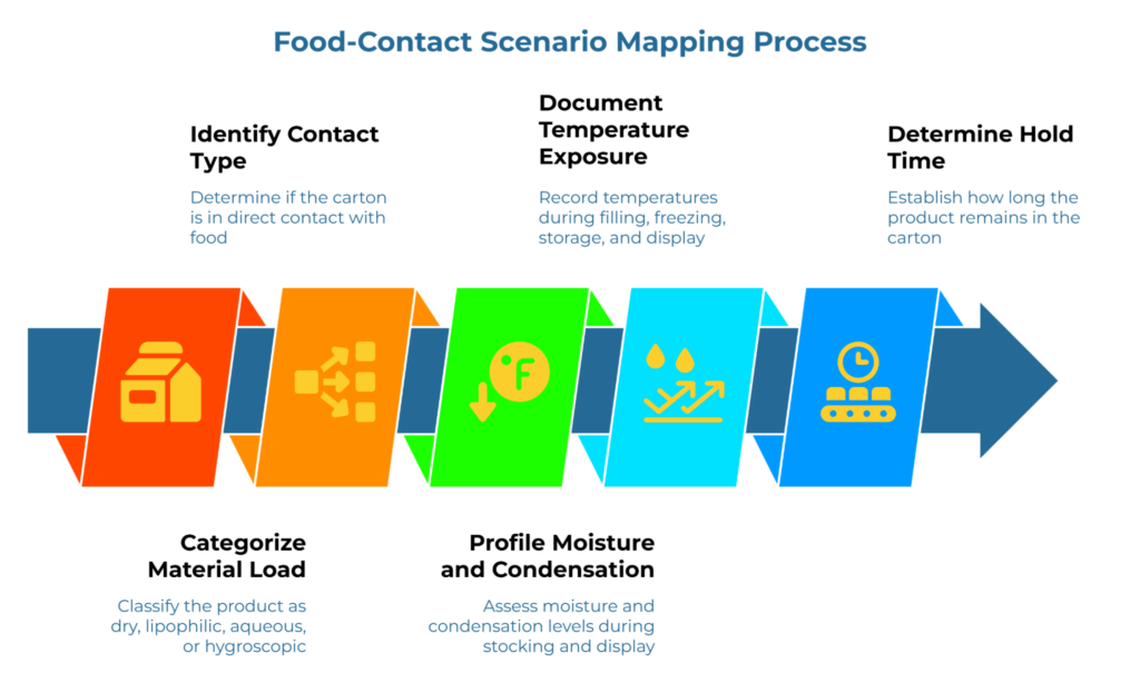“Food-Contact Scenario Mapping Process” showing a left-to-right arrow workflow for carton use conditions. Steps cover identifying contact type, categorizing material load, documenting temperature exposure, profiling moisture and condensation, and determining product hold time.