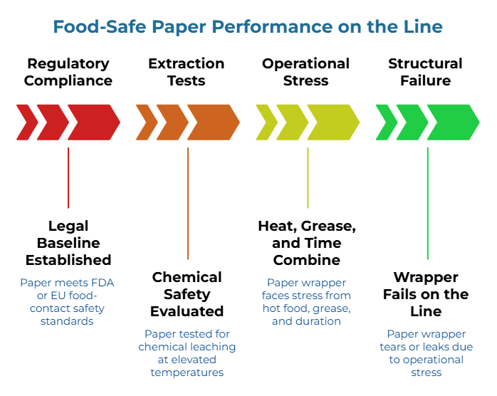 “Food-Safe Paper Performance on the Line” showing a left-to-right arrow sequence: paper meets FDA or EU food-contact standards, is tested for chemical leaching at elevated temperatures, then faces heat, grease and long holds until tearing or leaking in use.