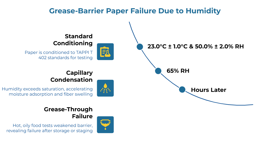 “Grease-Barrier Paper Failure Due to Humidity,” showing a three-stage curved timeline: paper first conditioned to TAPPI T 402 standards, then exposed to humidity above saturation causing moisture uptake and fiber swelling, then hot oily food revealing the weakened grease barrier.