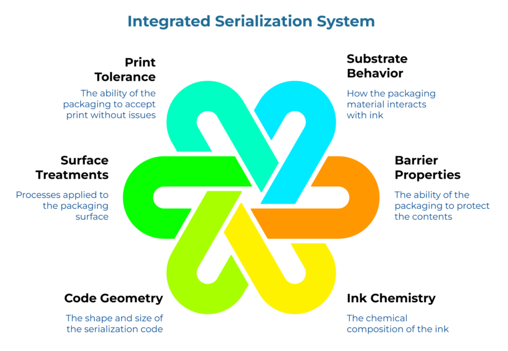 “Integrated Serialization System” showing an interlocked six-part diagram highlighting key factors for readable serialization on folding cartons: print tolerance, substrate behavior, barrier properties, ink chemistry, code geometry, and surface treatments, with notes explaining their influence on print quality, scanability, and protection of contents.