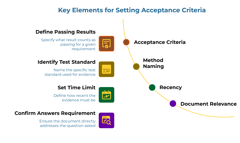 “Key Elements for Setting Acceptance Criteria” showing a curved four-step sequence: define what counts as a pass, name the exact test standard, set how recent evidence must be, and ensure the submitted document directly answers the requirement being reviewed.